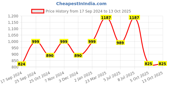 myntra.com WineRed Geometric Printed Pure Cotton Tunic & Trouser winered Price History Graph from 17 Sep 2024 to 13 Oct 2025