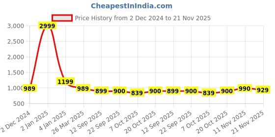 myntra.com WineRed Geometric Printed Pure Cotton Tunic With Trousers Co-Ords winered Price History Graph from 2 Dec 2024 to 21 Nov 2025