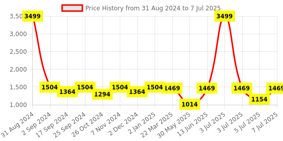 myntra.com WineRed Geometric Printed Regular Pure Cotton Kurta With Salwar & Dupatta winered Price History Graph from 31 Aug 2024 to 7 Jul 2025