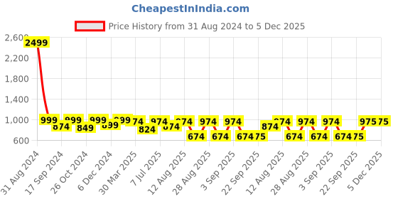 myntra.com WineRed Geometric Printed V-Neck Pure Cotton Fit and Flare Midi Dress winered Price History Graph from 31 Aug 2024 to 5 Dec 2025