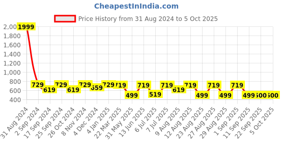 myntra.com WineRed Green Crop Top winered Price History Graph from 31 Aug 2024 to 4 Oct 2025