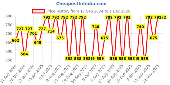 myntra.com WineRed Green Floral Embroidered Puff Sleeves A-Line Top winered Price History Graph from 17 Sep 2024 to 1 Dec 2025
