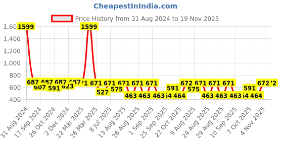myntra.com WineRed Green Off-Shoulder Ruffles Crepe Bardot Top winered Price History Graph from 31 Aug 2024 to 19 Nov 2025