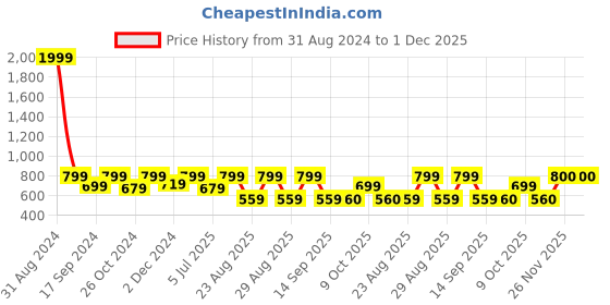myntra.com WineRed Ikat Printed Pure Cotton Straight Kurta winered Price History Graph from 31 Aug 2024 to 30 Nov 2025
