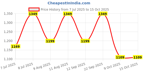 myntra.com WineRed Lace Detailed Tunic & Trousers Co-Ord Set winered Price History Graph from 7 Jul 2025 to 14 Oct 2025