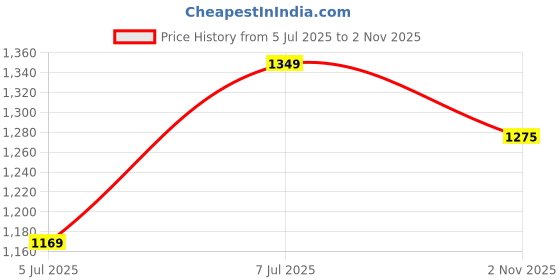 myntra.com WineRed Lace Detailed Tunic & Trousers Co-Ord Set winered Price History Graph from 5 Jul 2025 to 2 Nov 2025