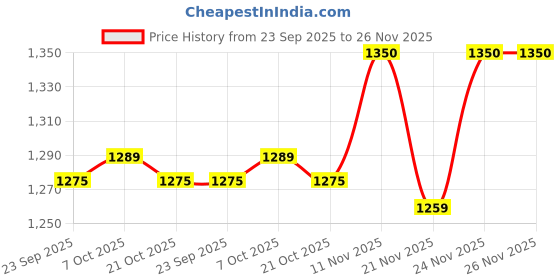 myntra.com WineRed Lace Detailed Tunic & Trousers Co-Ord Set winered Price History Graph from 23 Sep 2025 to 24 Nov 2025