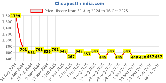 myntra.com WineRed Maroon & Gold-Toned Printed Tunic winered Price History Graph from 31 Aug 2024 to 16 Oct 2025