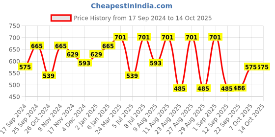 myntra.com WineRed Maroon & White Embroidered A-line Top winered Price History Graph from 17 Sep 2024 to 14 Oct 2025