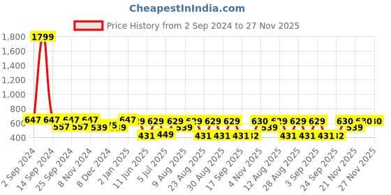 myntra.com WineRed Maroon Bishop Sleeves Crepe Tie side Wrap Top winered Price History Graph from 2 Sep 2024 to 25 Nov 2025