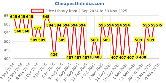 myntra.com WineRed Olive Green Lapel Collar Wrap Tie Back Crop Top winered Price History Graph from 2 Sep 2024 to 30 Nov 2025