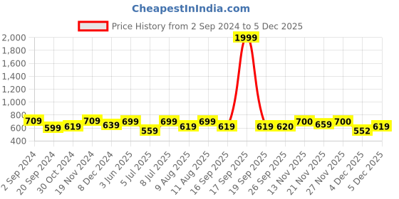 myntra.com WineRed Olive Green Solid Extended Sleeves A-Line Dress With Belt winered Price History Graph from 2 Sep 2024 to 4 Dec 2025