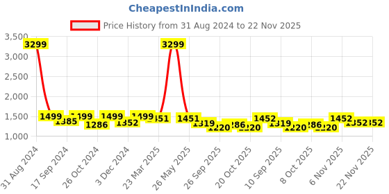 myntra.com WineRed Paisley Printed Pure Cotton Kurta With Palazzos & Dupatta winered Price History Graph from 31 Aug 2024 to 22 Nov 2025
