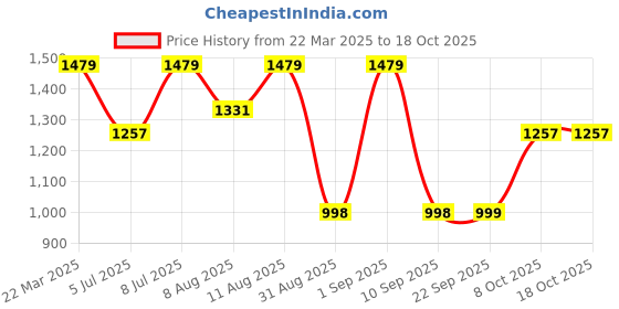 myntra.com WineRed Paisley Printed Pure Cotton Kurta With Trousers & Dupatta winered Price History Graph from 22 Mar 2025 to 18 Oct 2025