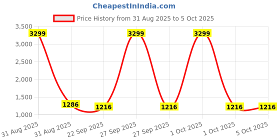 myntra.com WineRed Printed Basic Jumpsuit winered Price History Graph from 31 Aug 2025 to 5 Oct 2025