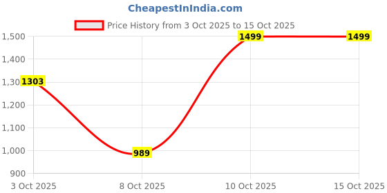 myntra.com WineRed Printed Cotton Maxi Dress winered Price History Graph from 3 Oct 2025 to 14 Oct 2025