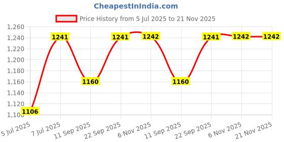 myntra.com WineRed Printed Cotton Puffed Sleeves Tunic With Trousers Co-Ords winered Price History Graph from 5 Jul 2025 to 20 Nov 2025