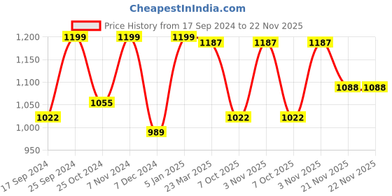 myntra.com WineRed Printed Cotton Schiffli Tunic With Palazzos winered Price History Graph from 17 Sep 2024 to 21 Nov 2025