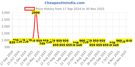 myntra.com WineRed Printed Cut Out Details Pure Cotton Top With Palazzos winered Price History Graph from 17 Sep 2024 to 30 Nov 2025