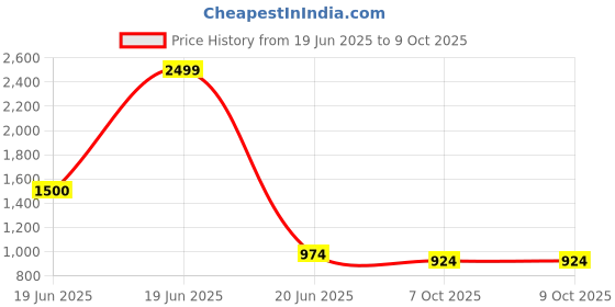 myntra.com WineRed Printed Flared Skirt winered Price History Graph from 19 Jun 2025 to 8 Oct 2025