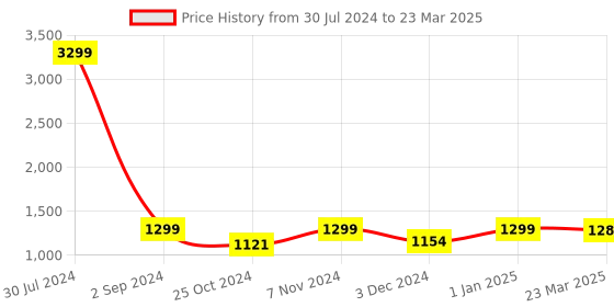 myntra.com WineRed Printed One-Shoulder Tunic & Trouser Co-Ords winered Price History Graph from 30 Jul 2024 to 23 Mar 2025