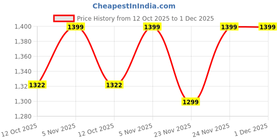 myntra.com WineRed Printed Puff Sleeve Fit & Flare Midi Dress winered Price History Graph from 12 Oct 2025 to 30 Nov 2025