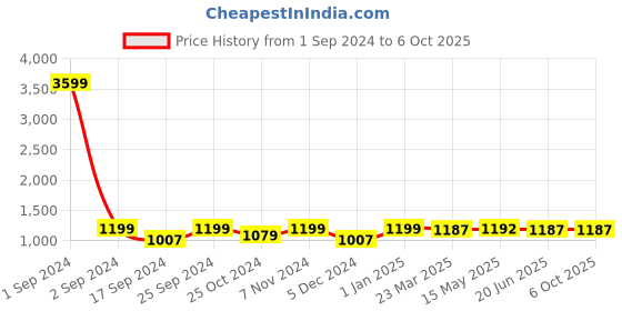 myntra.com WineRed Printed Puff Sleeves Blazer With Trouser winered Price History Graph from 1 Sep 2024 to 6 Oct 2025