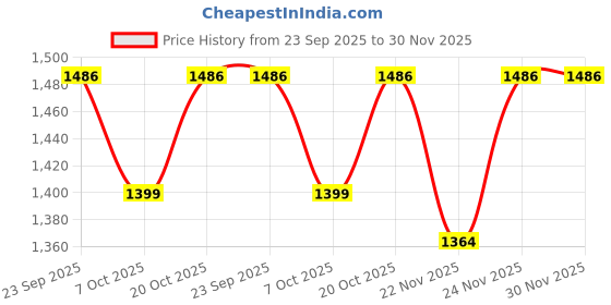 myntra.com WineRed Printed Pure Cotton Blazers & Trousers Co-Ords winered Price History Graph from 23 Sep 2025 to 30 Nov 2025