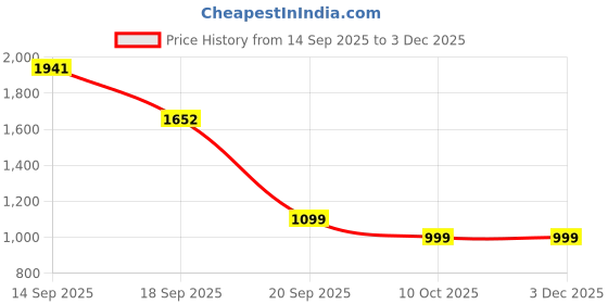 myntra.com WineRed Printed Pure Cotton Flared Maxi Skirt winered Price History Graph from 14 Sep 2025 to 2 Dec 2025