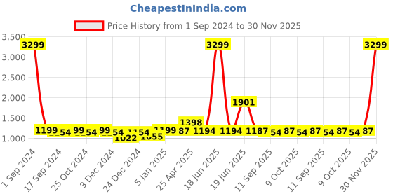 myntra.com WineRed Printed Pure Cotton Shirt Collar Top With Trouser winered Price History Graph from 1 Sep 2024 to 30 Nov 2025