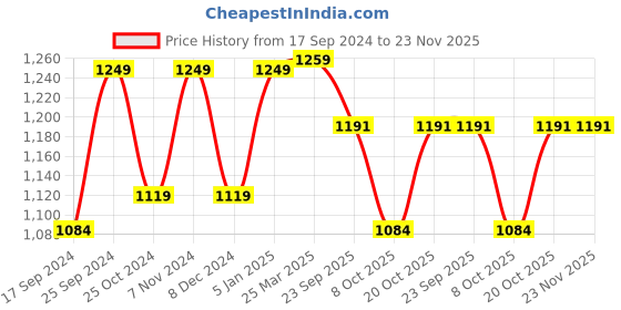myntra.com WineRed Printed Pure Cotton Shirt Collar Tunic & Flared Trouser winered Price History Graph from 17 Sep 2024 to 23 Nov 2025