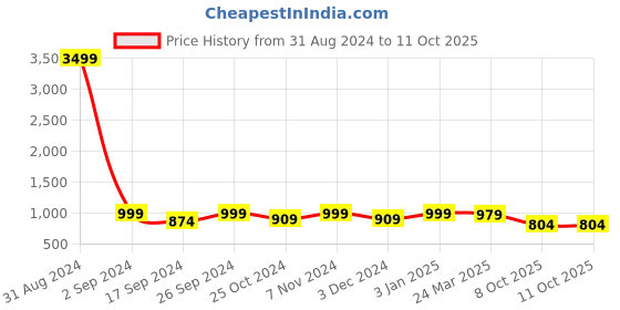 myntra.com WineRed Printed Pure Cotton Shirt with Palazzos & Scrunchie winered Price History Graph from 31 Aug 2024 to 11 Oct 2025