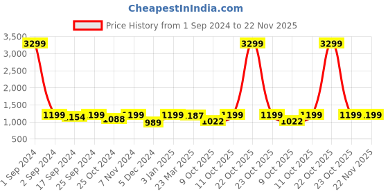 myntra.com WineRed Printed Pure Cotton Top & Dhoti Pants Co-Ords winered Price History Graph from 1 Sep 2024 to 22 Nov 2025