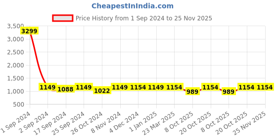 myntra.com WineRed Printed Pure Cotton Top, Shrug & Short Co-Ords winered Price History Graph from 1 Sep 2024 to 25 Nov 2025
