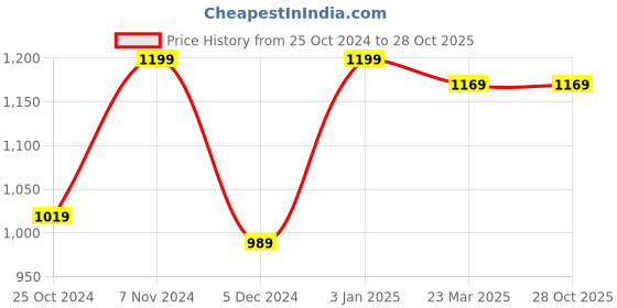 myntra.com WineRed Printed Pure Cotton Top With Trouser Co-Ords winered Price History Graph from 25 Oct 2024 to 28 Oct 2025