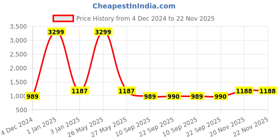 myntra.com WineRed Printed Pure Cotton Top With Trouser Co-Ords winered Price History Graph from 4 Dec 2024 to 22 Nov 2025
