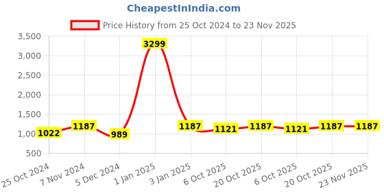 myntra.com WineRed Printed Pure Cotton Tunic With Trouser Co-Ords winered Price History Graph from 25 Oct 2024 to 22 Nov 2025
