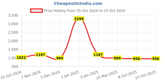myntra.com WineRed  Printed Pure Cotton Tunic With Trouser Co-Ords winered Price History Graph from 25 Oct 2024 to 14 Oct 2025