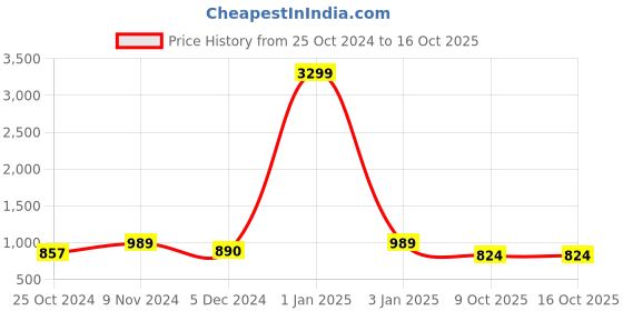 myntra.com WineRed Printed Pure Cotton Tunic With Trouser Co-Ords winered Price History Graph from 25 Oct 2024 to 15 Oct 2025
