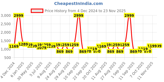 myntra.com WineRed Printed Pure Cotton Tunic With Trouser Co-Ords winered Price History Graph from 4 Dec 2024 to 23 Nov 2025