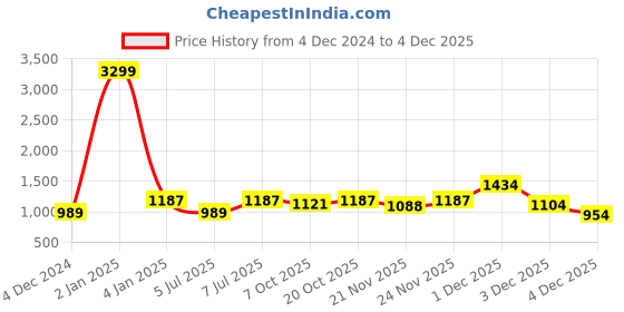 myntra.com WineRed Printed Pure Cotton Tunic With Trouser Co-Ords winered Price History Graph from 4 Dec 2024 to 3 Dec 2025