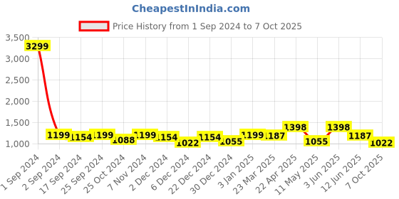 myntra.com WineRed Printed Pure Cotton Tunic With Trousers winered Price History Graph from 1 Sep 2024 to 7 Oct 2025