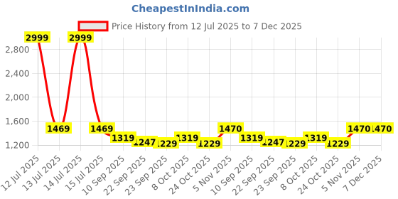 myntra.com WineRed Printed Pure Cotton V Neck Tunic With Trousers Co-Ords winered Price History Graph from 12 Jul 2025 to 7 Dec 2025