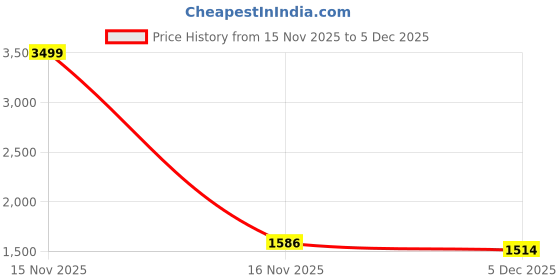 myntra.com WineRed Printed Pure Cotton V-Neck Waistcoat With Skirt winered Price History Graph from 15 Nov 2025 to 5 Dec 2025