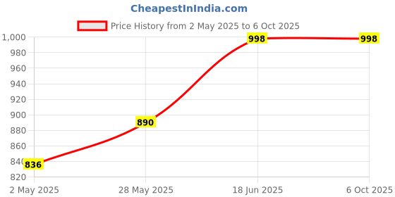 myntra.com WineRed Printed Round Neck Tunic With Trousers Co-Ords winered Price History Graph from 2 May 2025 to 5 Oct 2025