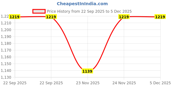 myntra.com WineRed Printed Shirt Collar Pure Cotton Shirt With Trousers Co-Ords winered Price History Graph from 22 Sep 2025 to 5 Dec 2025