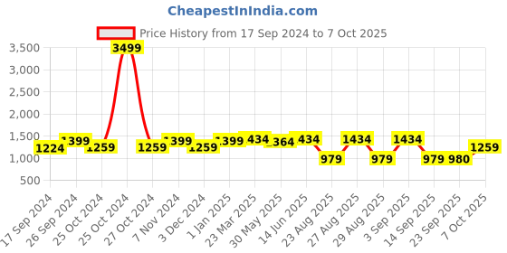 myntra.com WineRed Printed Short Sleeve Shrug Top Scrunchie & Trouser Co-Ords winered Price History Graph from 17 Sep 2024 to 7 Oct 2025