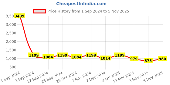 myntra.com WineRed Printed Top & Trousers Co-Ords winered Price History Graph from 1 Sep 2024 to 3 Nov 2025