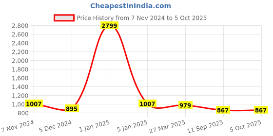 myntra.com WineRed Printed Top &  With Palazzos Co-Ords winered Price History Graph from 7 Nov 2024 to 5 Oct 2025