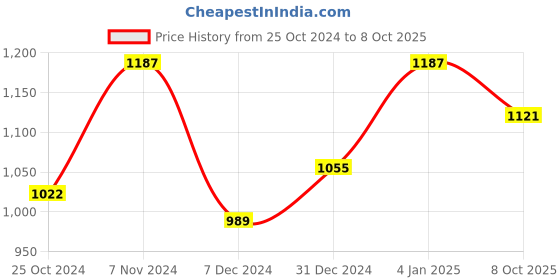 myntra.com WineRed Printed  Top With Shorts & Shurg Co-Ords winered Price History Graph from 25 Oct 2024 to 8 Oct 2025